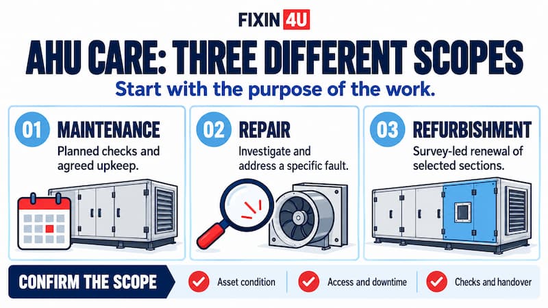 Three AHU care scopes: maintenance for planned upkeep, repair for a specific fault, and refurbishment for survey-led renewal. Confirm condition, access, downtime and handover.